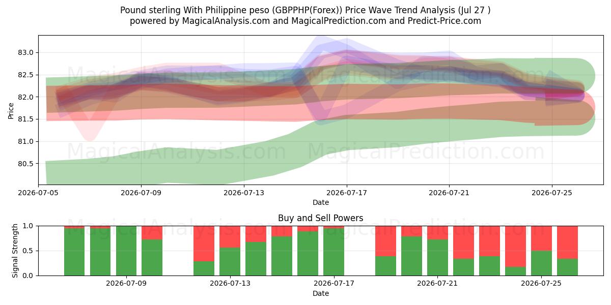  Libra esterlina con peso filipino (GBPPHP(Forex)) Support and Resistance area (26 Jul) 