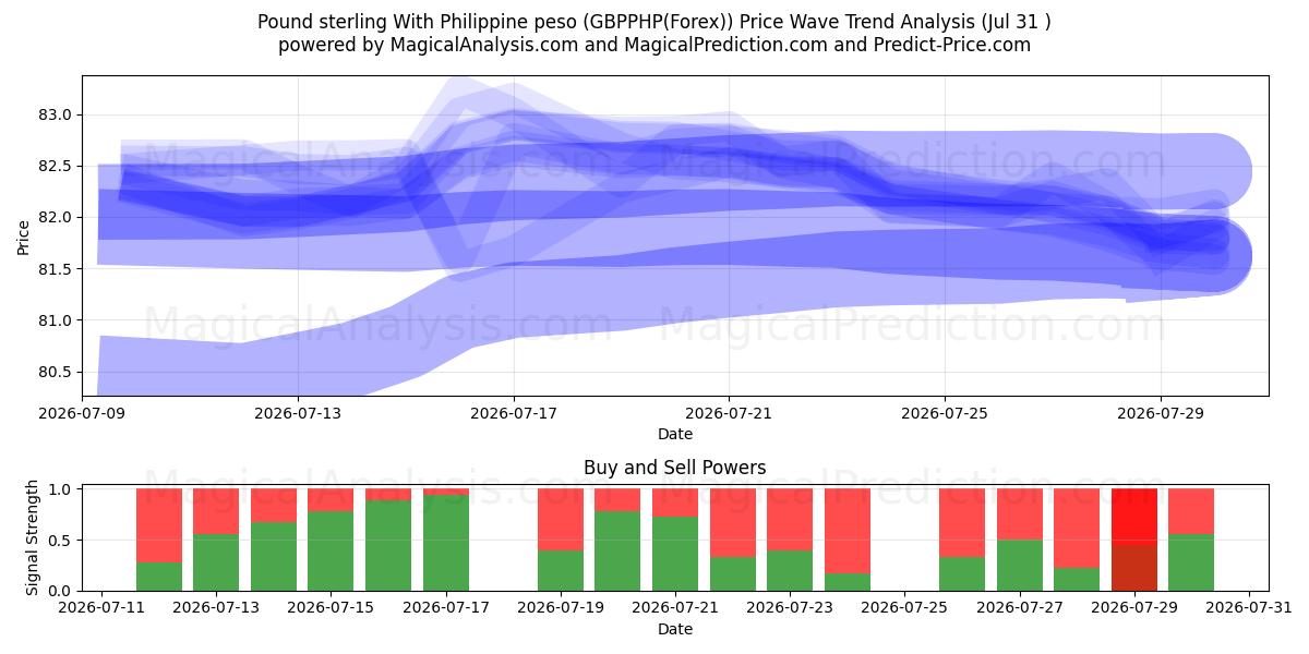  Pund sterling med filippinsk peso (GBPPHP(Forex)) Support and Resistance area (30 Jul) 