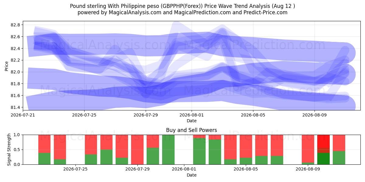  Фунт стерлингов к филиппинскому песо (GBPPHP(Forex)) Support and Resistance area (11 Aug) 