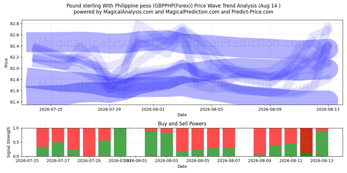  Pond sterling met Filippijnse peso (GBPPHP(Forex)) Support and Resistance area (12 Aug) 