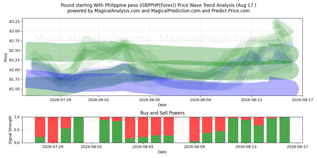  Libra esterlina con peso filipino (GBPPHP(Forex)) Support and Resistance area (16 Aug) 