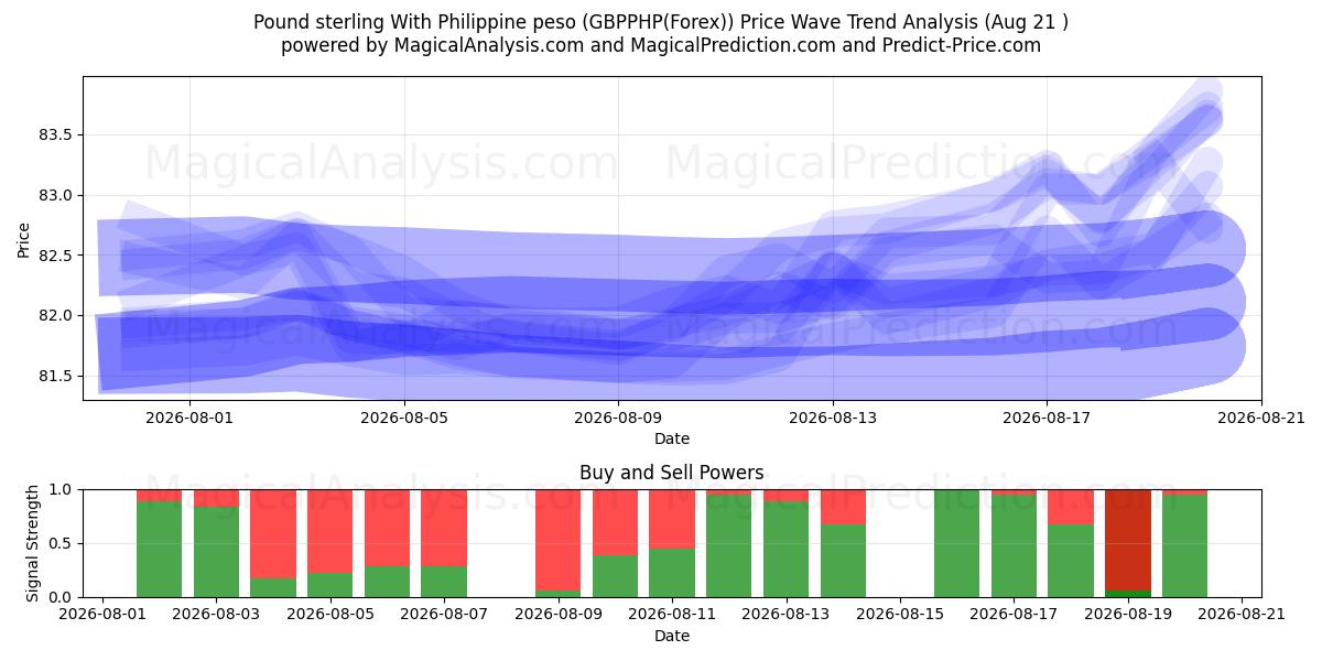 Pound sterling With Philippine peso (GBPPHP(Forex)) Support and Resistance area (20 Aug) 