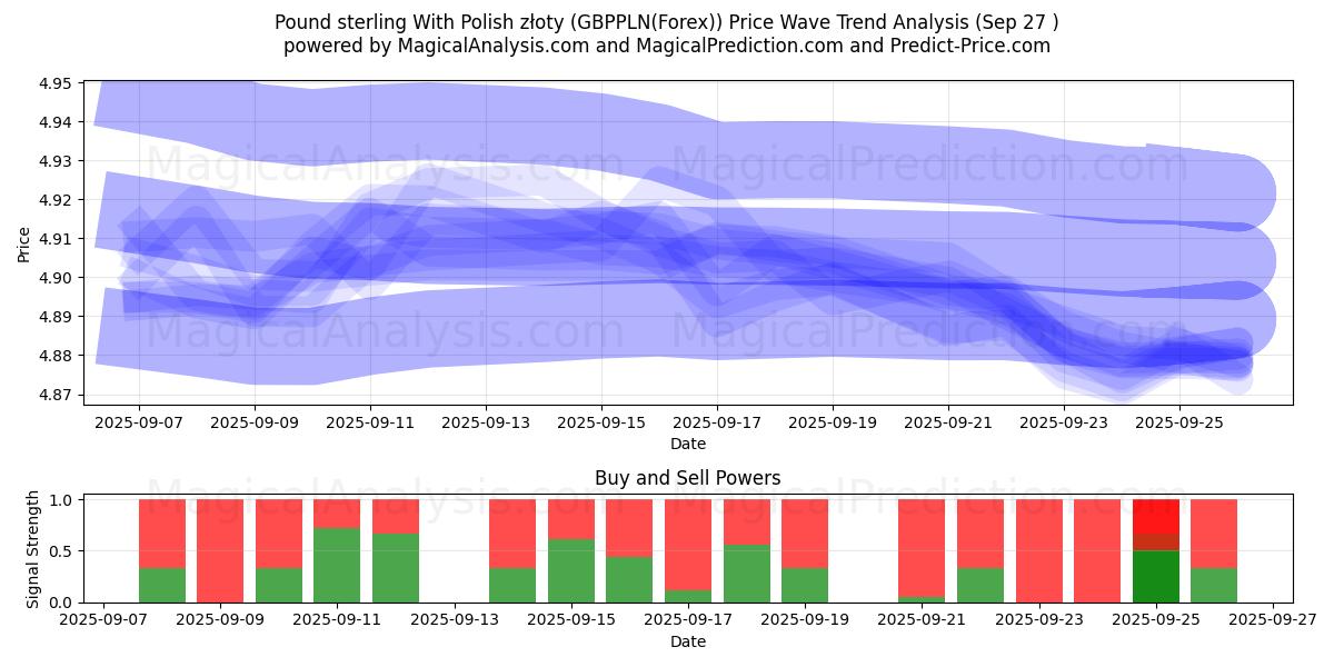 Pond sterling met Poolse zloty (GBPPLN(Forex)) Support and Resistance area (26 Sep) Pond sterling met Poolse zloty (GBPPLN(Forex)) Support and Resistance area (26 Sep)