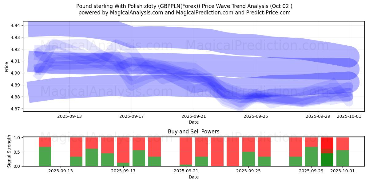  英镑 与 波兰兹罗提 (GBPPLN(Forex)) Support and Resistance area (01 Oct) 