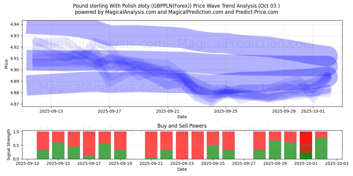 Sterlina britannica Con złoty polacco (GBPPLN(Forex)) Support and Resistance area (02 Oct) 