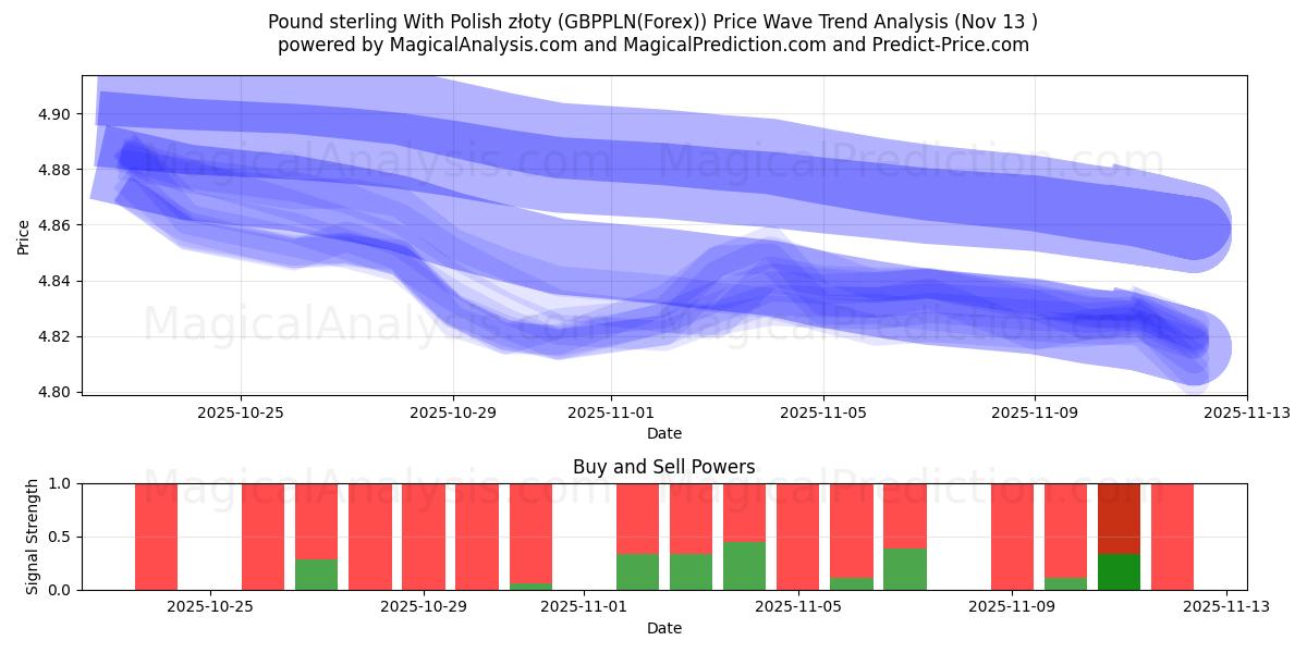  पोलिश ज़्लॉटी के साथ पाउंड स्टर्लिंग (GBPPLN(Forex)) Support and Resistance area (12 Nov) 