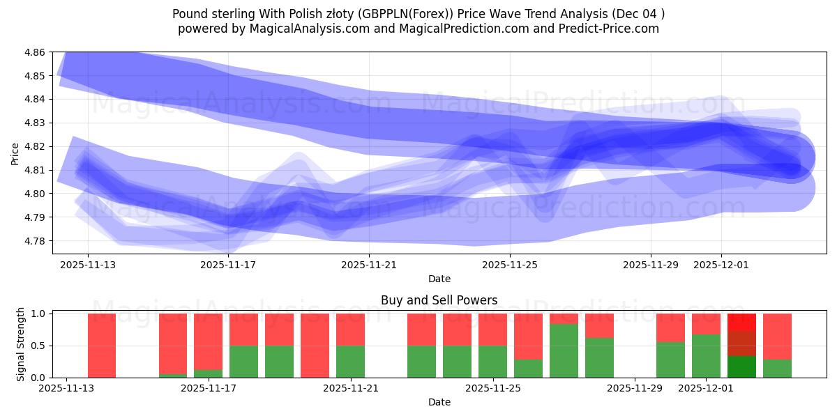  Pund Sterling Med polske złoty (GBPPLN(Forex)) Support and Resistance area (03 Dec) 
