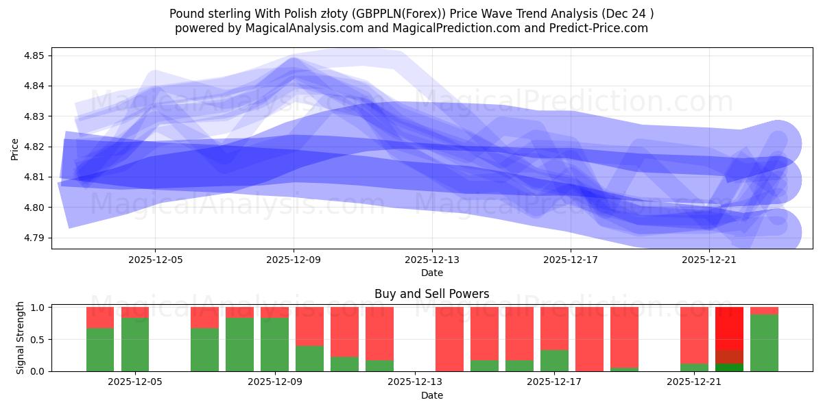  Pund Sterling Med polske złoty (GBPPLN(Forex)) Support and Resistance area (23 Dec) 