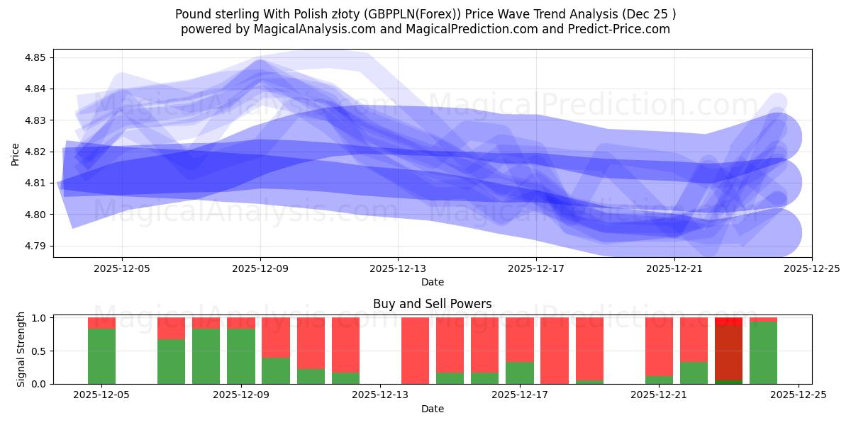  Pond sterling met Poolse zloty (GBPPLN(Forex)) Support and Resistance area (24 Dec) 
