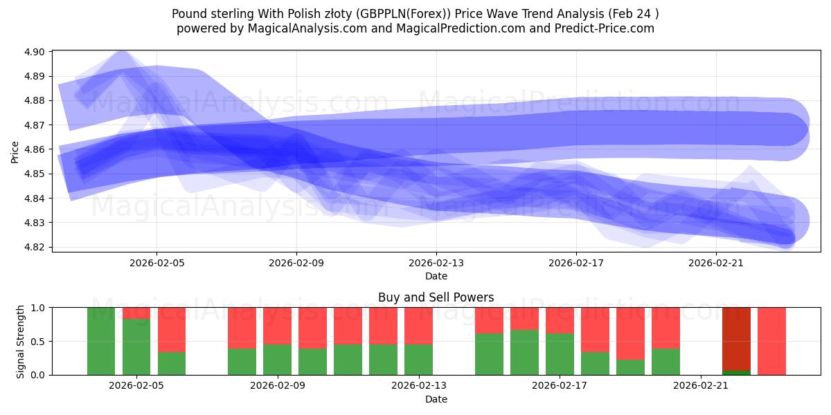  الجنيه الاسترليني مع الزلوتي البولندي (GBPPLN(Forex)) Support and Resistance area (23 Feb) 
