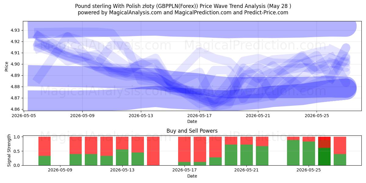  Pund sterling med polske złoty (GBPPLN(Forex)) Support and Resistance area (27 May) 