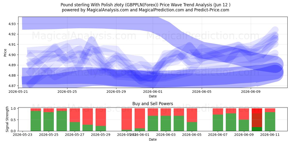  İngiliz sterlini Polonya zlotisi ile (GBPPLN(Forex)) Support and Resistance area (11 Jun) 