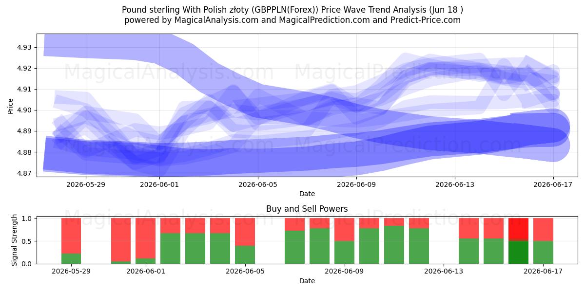 الجنيه الاسترليني مع الزلوتي البولندي (GBPPLN(Forex)) Support and Resistance area (17 Jun) 