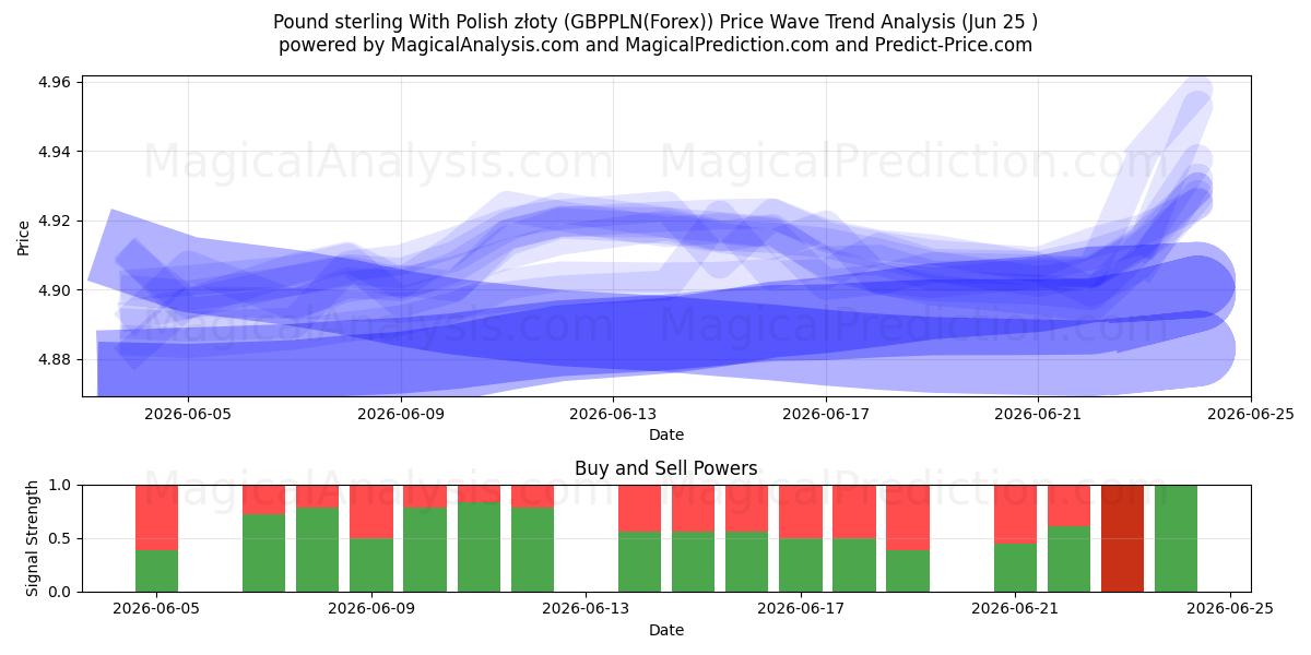  Pund sterling med polske złoty (GBPPLN(Forex)) Support and Resistance area (24 Jun) 