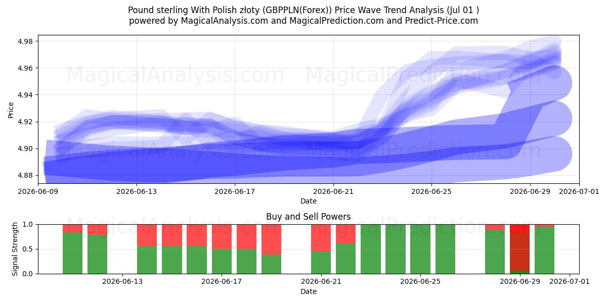  Pund Sterling Med polske złoty (GBPPLN(Forex)) Support and Resistance area (30 Jun) 