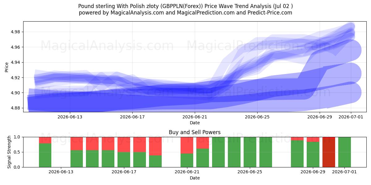  Pfund Sterling mit polnischen Złoty (GBPPLN(Forex)) Support and Resistance area (01 Jul) 