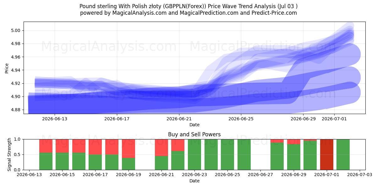  İngiliz sterlini Polonya zlotisi ile (GBPPLN(Forex)) Support and Resistance area (02 Jul) 