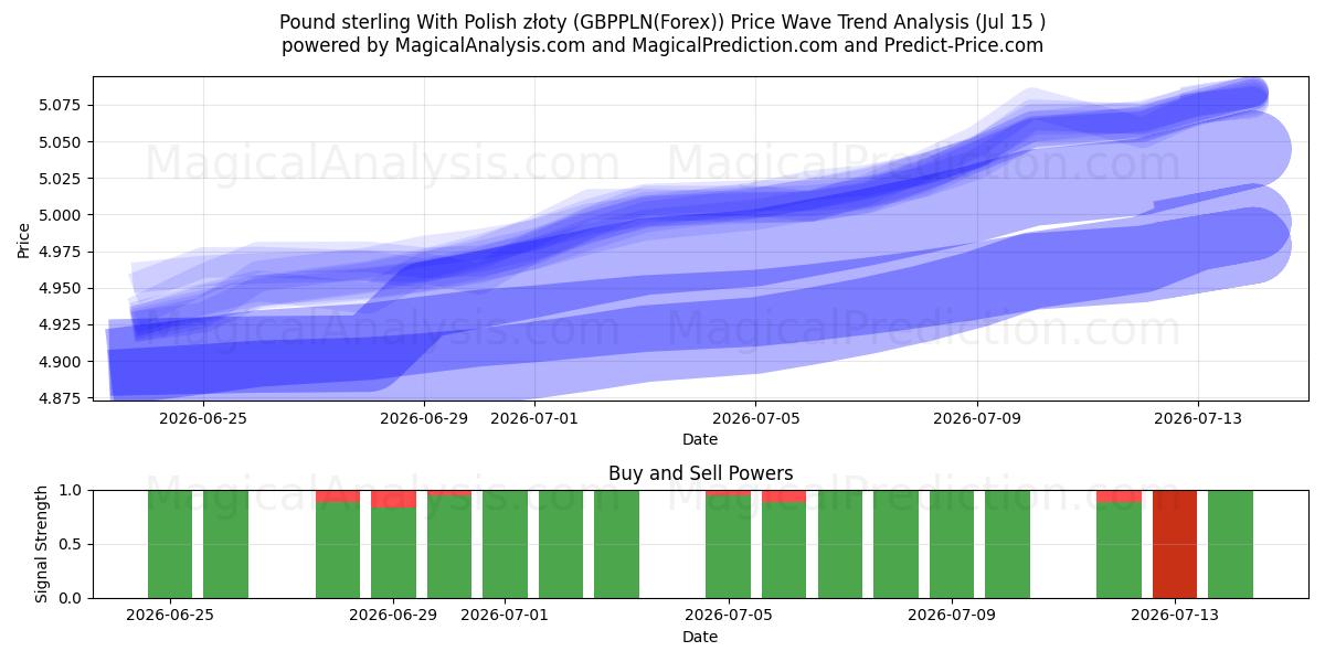  Pund sterling med polske złoty (GBPPLN(Forex)) Support and Resistance area (14 Jul) 