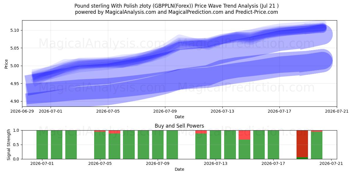 پوند استرلینگ با زلوتی لهستانی (GBPPLN(Forex)) Support and Resistance area (20 Jul) 