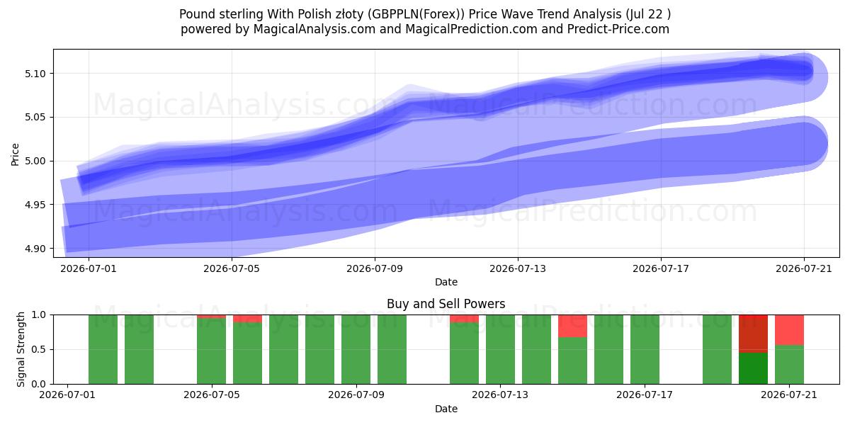  پوند استرلینگ با زلوتی لهستانی (GBPPLN(Forex)) Support and Resistance area (21 Jul) 