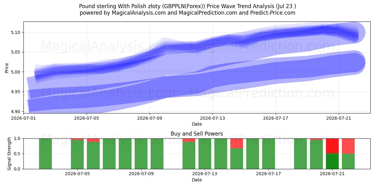  英镑 与 波兰兹罗提 (GBPPLN(Forex)) Support and Resistance area (22 Jul) 