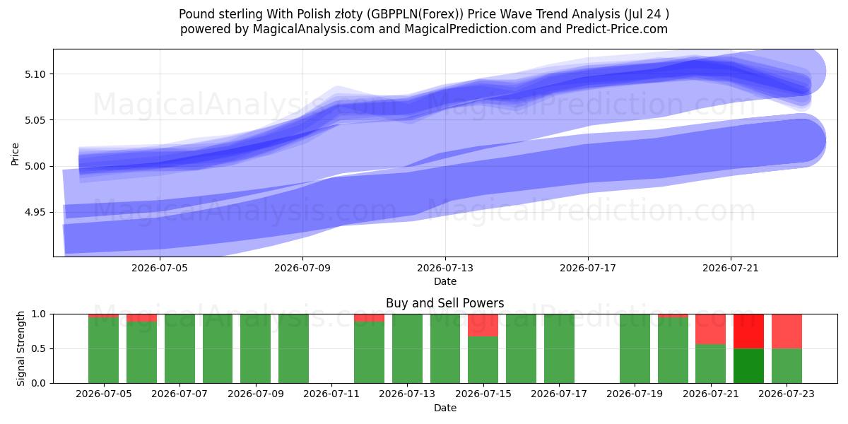 İngiliz sterlini Polonya zlotisi ile (GBPPLN(Forex)) Support and Resistance area (23 Jul) 