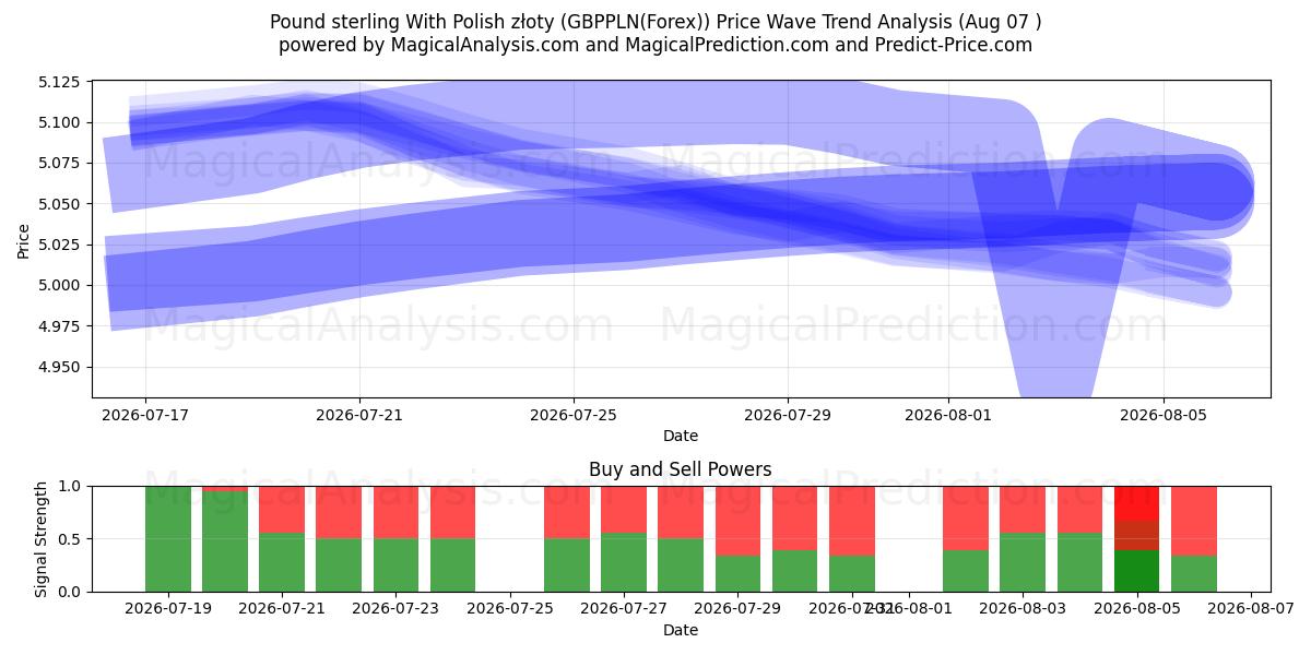  Pund sterling med polske złoty (GBPPLN(Forex)) Support and Resistance area (06 Aug) 