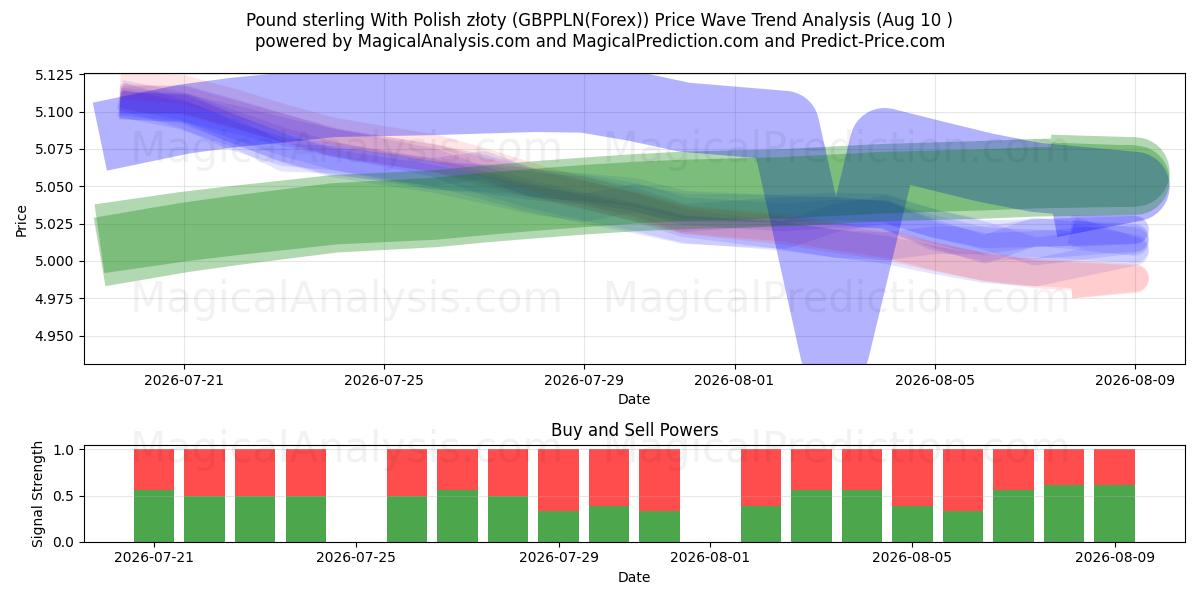  Livre sterling avec zloty polonais (GBPPLN(Forex)) Support and Resistance area (09 Aug) 