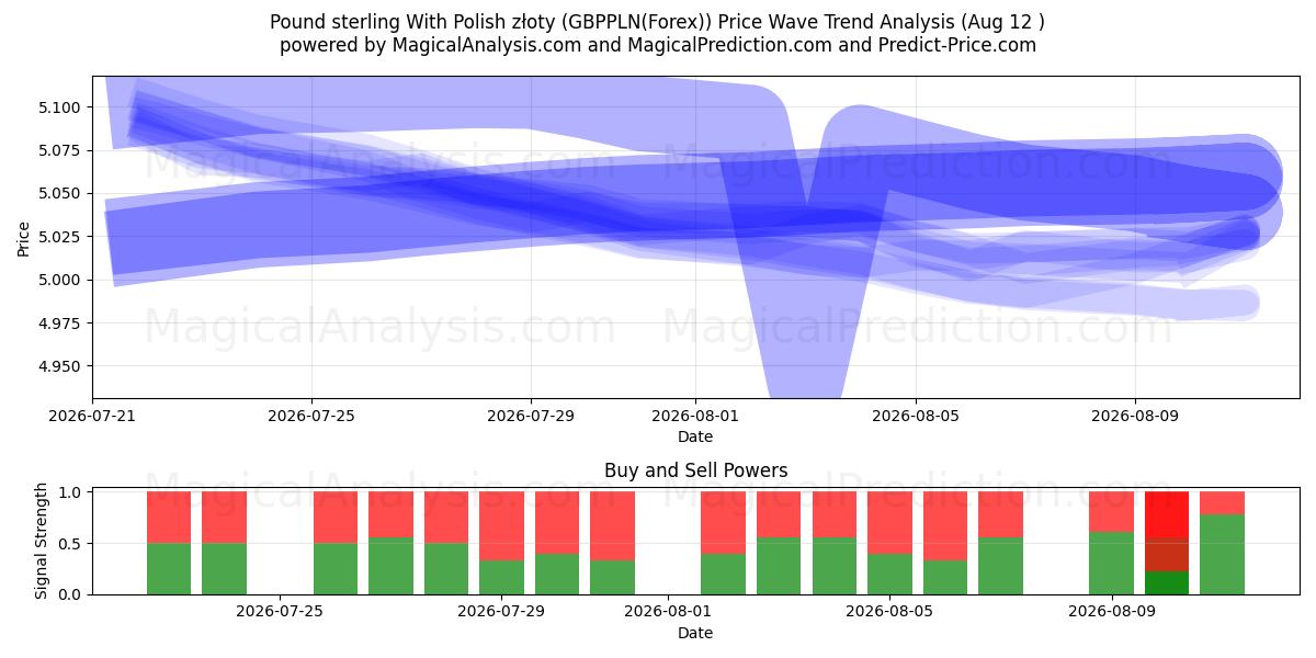  پوند استرلینگ با زلوتی لهستانی (GBPPLN(Forex)) Support and Resistance area (11 Aug) 