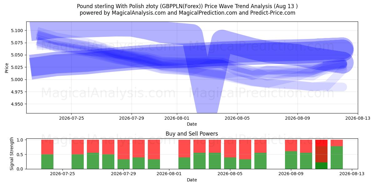  파운드 스털링(폴란드 즈워티 포함) (GBPPLN(Forex)) Support and Resistance area (12 Aug) 
