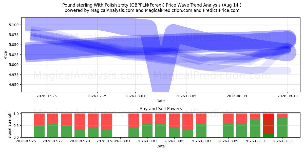  ポンドとポーランドズウォティ (GBPPLN(Forex)) Support and Resistance area (13 Aug) 