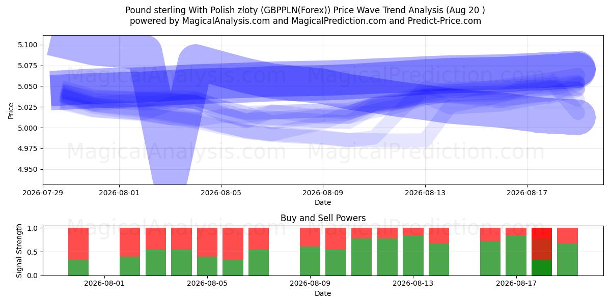  الجنيه الاسترليني مع الزلوتي البولندي (GBPPLN(Forex)) Support and Resistance area (19 Aug) 