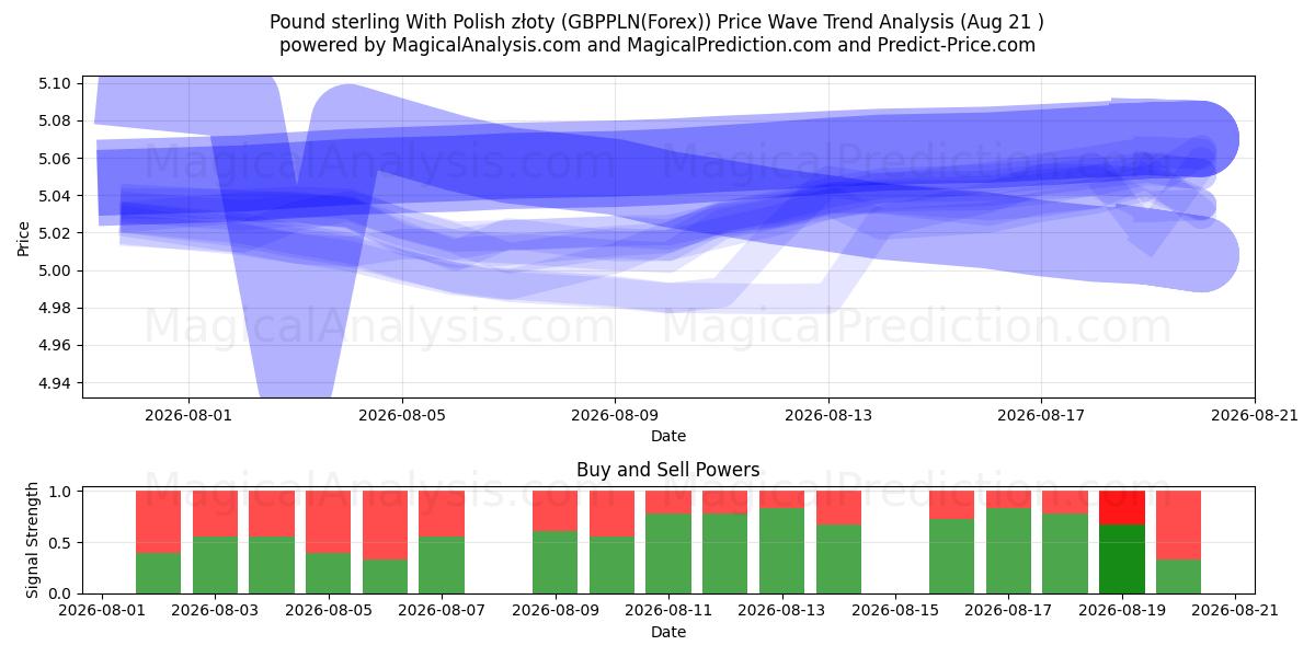  İngiliz sterlini Polonya zlotisi ile (GBPPLN(Forex)) Support and Resistance area (20 Aug) 