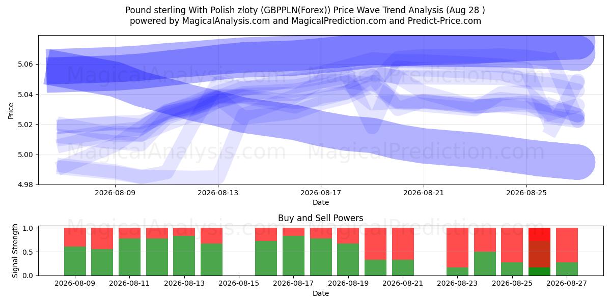  Pund sterling med polske złoty (GBPPLN(Forex)) Support and Resistance area (27 Aug) 