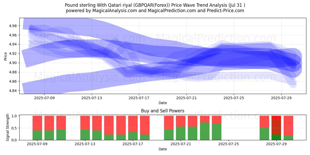  파운드 스털링과 카타르 리얄 (GBPQAR(Forex)) Support and Resistance area (29 Jul) 