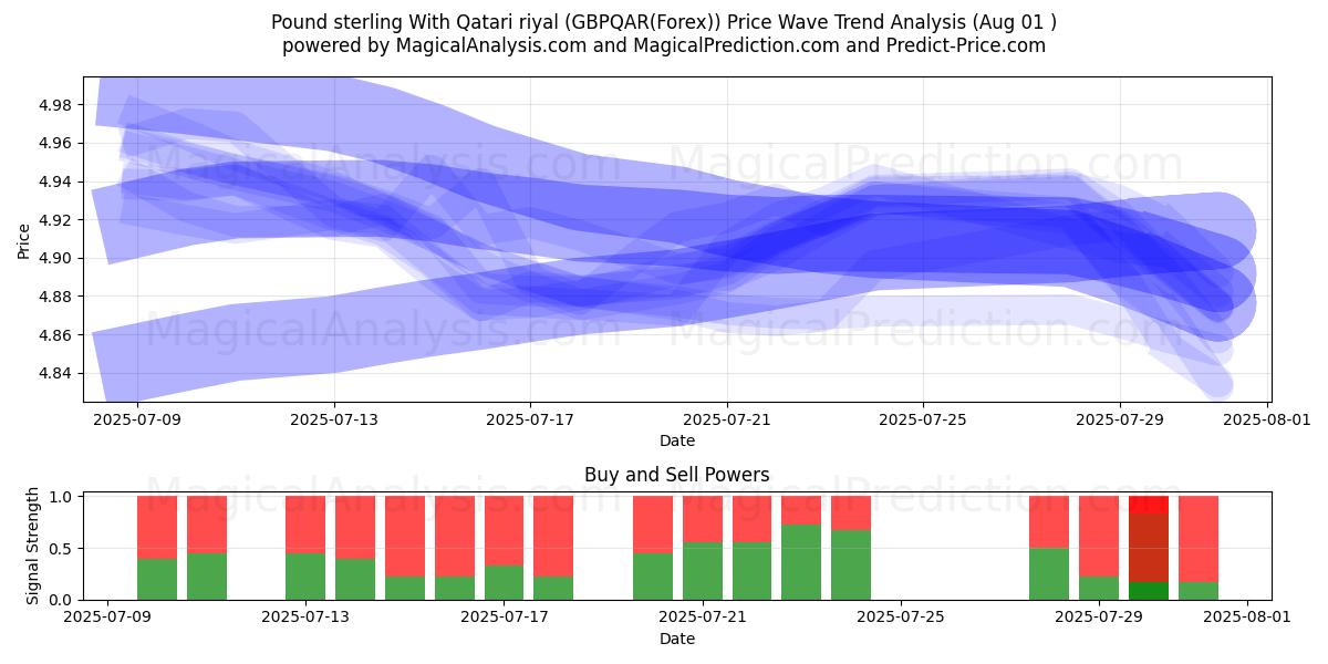  कतरी रियाल के साथ पाउंड स्टर्लिंग (GBPQAR(Forex)) Support and Resistance area (30 Jul) 