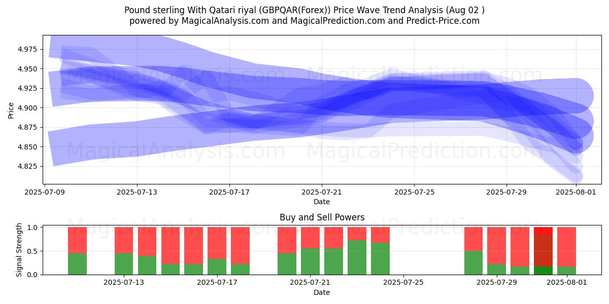  कतरी रियाल के साथ पाउंड स्टर्लिंग (GBPQAR(Forex)) Support and Resistance area (01 Aug) 