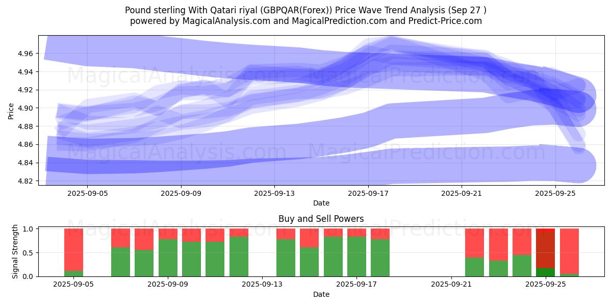  Sterlina britannica Con riyal del Qatar (GBPQAR(Forex)) Support and Resistance area (26 Sep) 