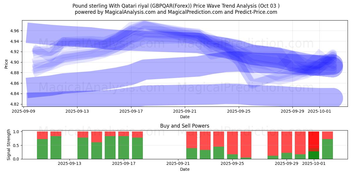  Englannin puntaa Qatarin rialilla (GBPQAR(Forex)) Support and Resistance area (02 Oct) 