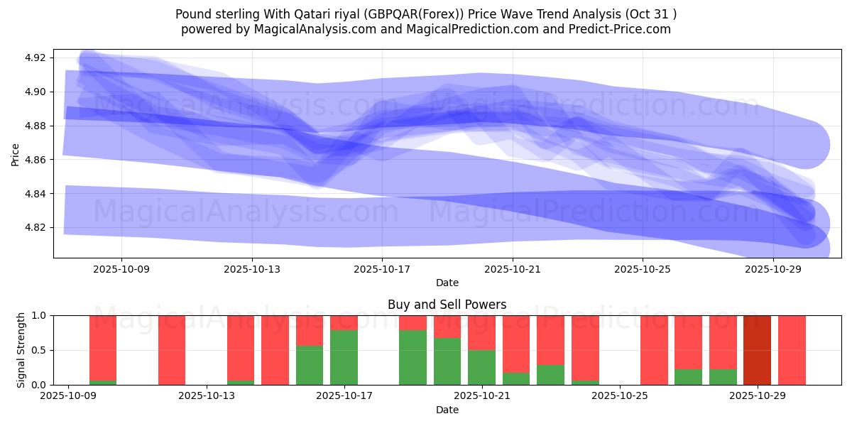 Фунт стерлингов к катарскому риалу (GBPQAR(Forex)) Support and Resistance area (30 Oct)   Фунт стерлингов к катарскому риалу (GBPQAR(Forex)) Support and Resistance area (30 Oct)