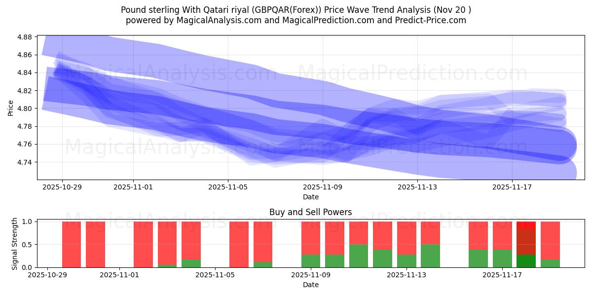  英镑 与 卡塔尔里亚尔 (GBPQAR(Forex)) Support and Resistance area (19 Nov) 