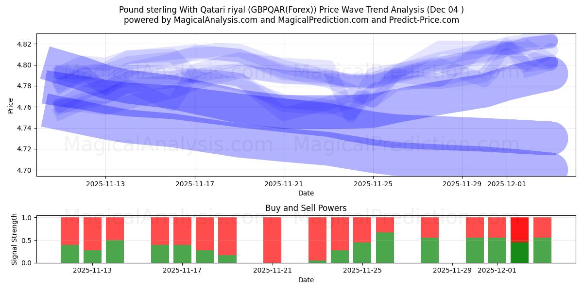  Pund sterling med Qatarisk riyal (GBPQAR(Forex)) Support and Resistance area (03 Dec) 