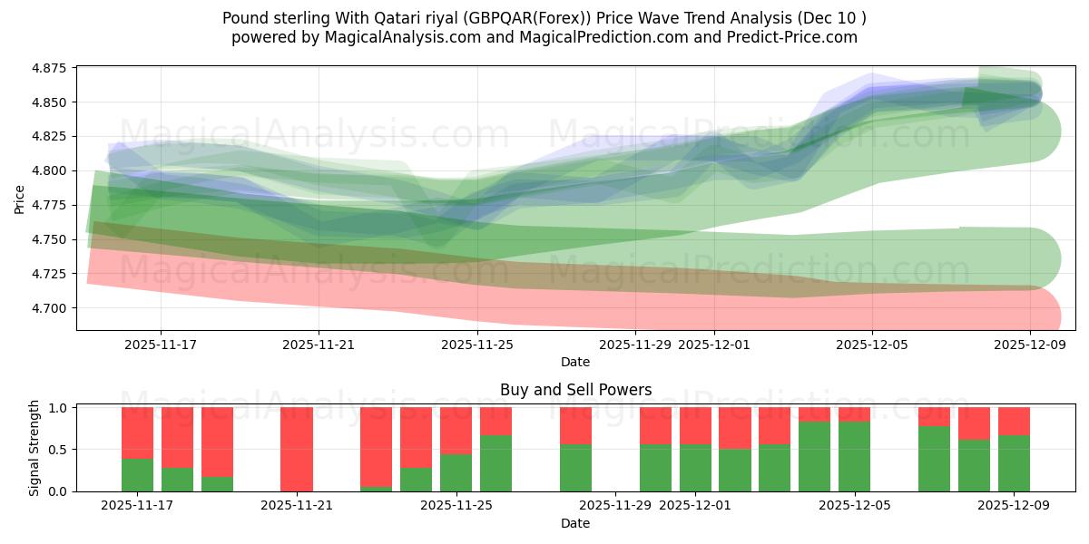  Libra esterlina com Rial do Qatar (GBPQAR(Forex)) Support and Resistance area (09 Dec) 