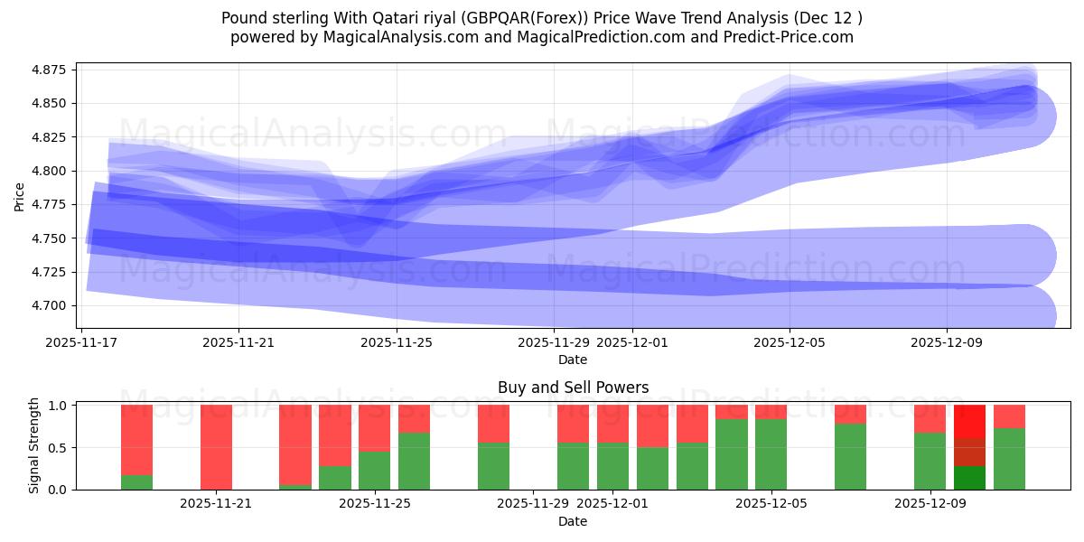  英镑 与 卡塔尔里亚尔 (GBPQAR(Forex)) Support and Resistance area (11 Dec) 