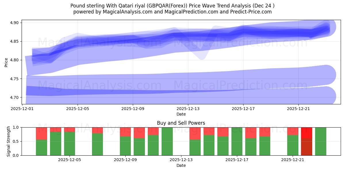  Pund sterling med Qatarisk riyal (GBPQAR(Forex)) Support and Resistance area (23 Dec) 