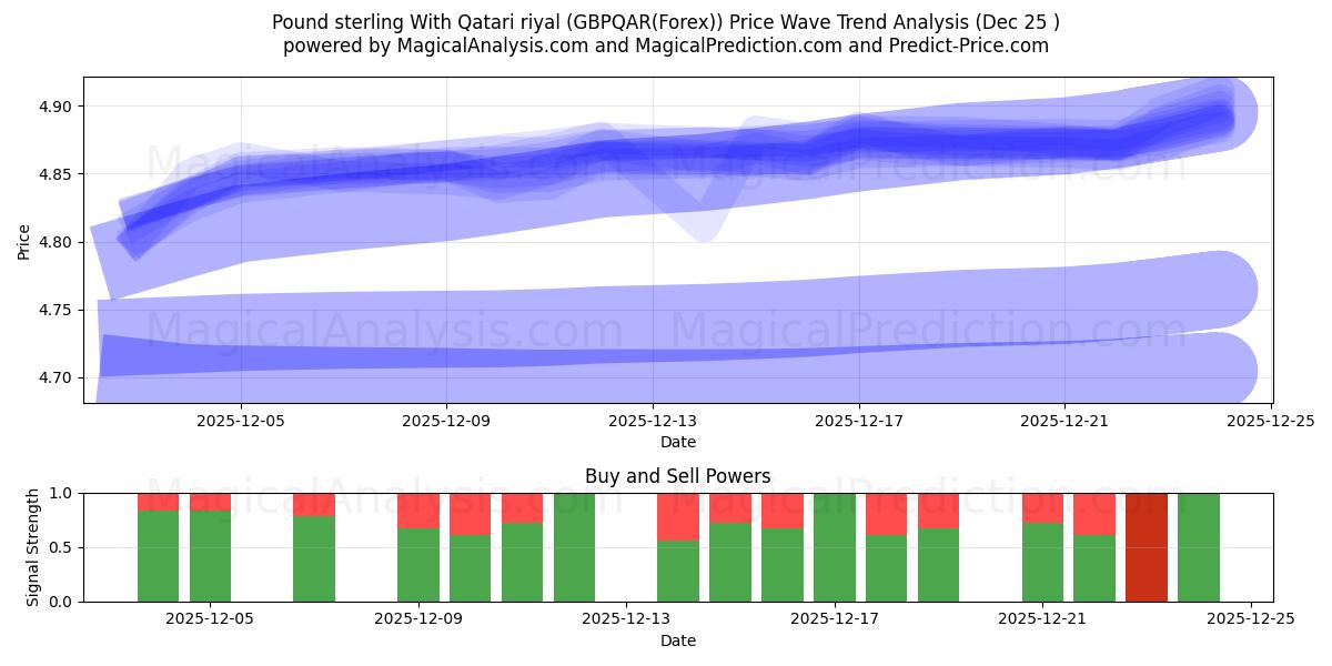  Pound sterling With Qatari riyal (GBPQAR(Forex)) Support and Resistance area (24 Dec) 