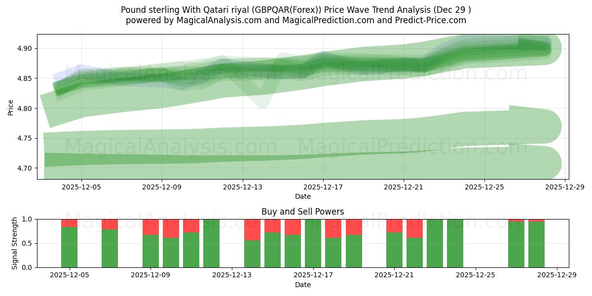  Pund med qatarisk riyal (GBPQAR(Forex)) Support and Resistance area (28 Dec) 