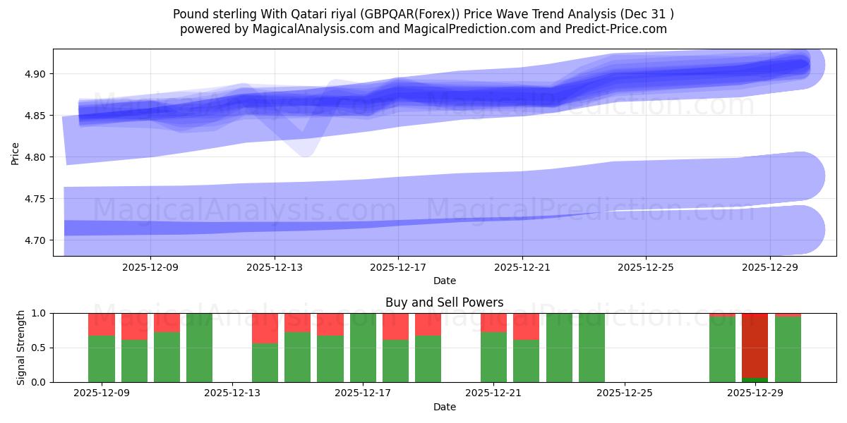  Pond sterling met Qatarese riyal (GBPQAR(Forex)) Support and Resistance area (30 Dec) 