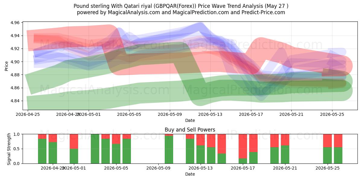  Pond sterling met Qatarese riyal (GBPQAR(Forex)) Support and Resistance area (26 May) 