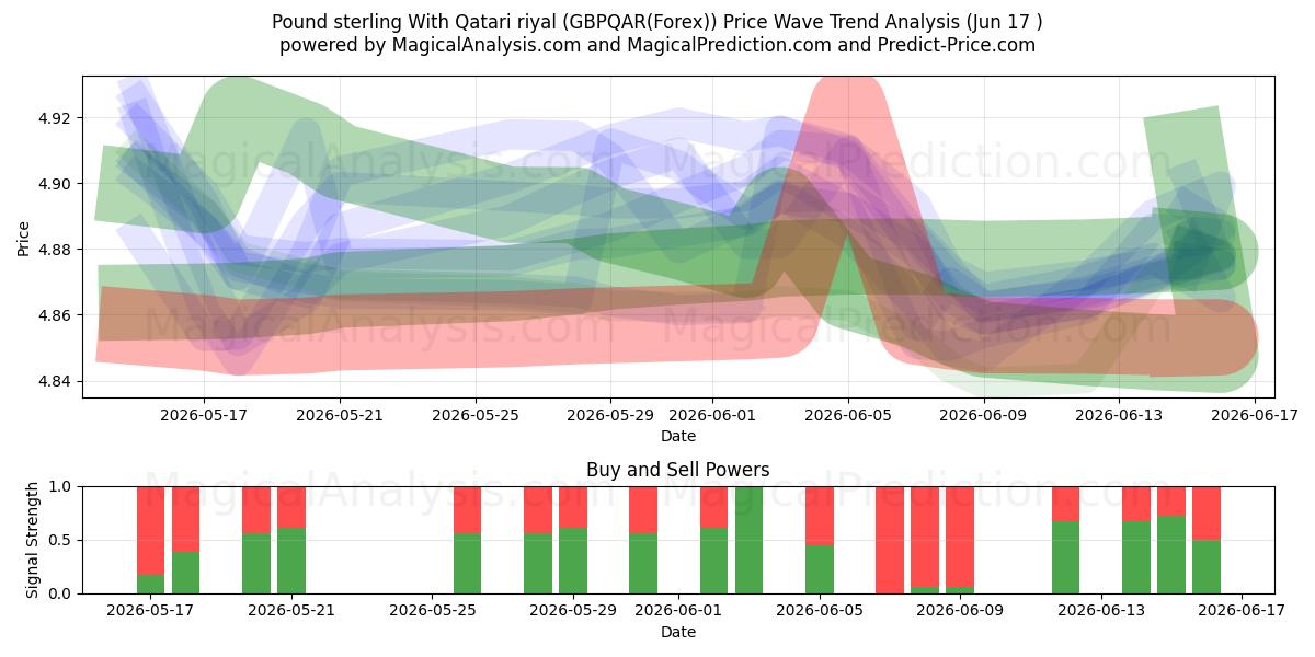  پوند استرلینگ با ریال قطر (GBPQAR(Forex)) Support and Resistance area (09 Jun) 